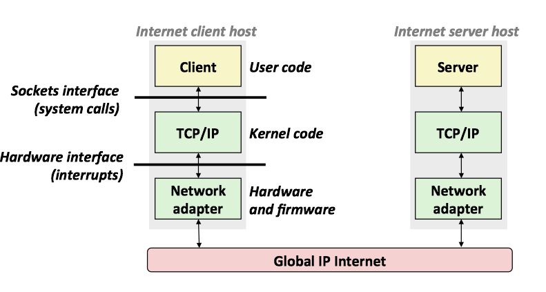hardware and software organization of an internet application