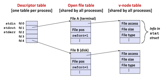 how_the_unix_kernel_represents_open_files
