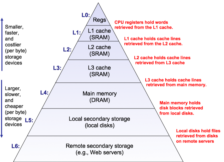 memory_hierarchy