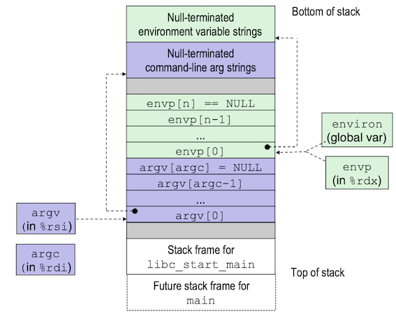 the_stack_when_a_new_program_runs-w794