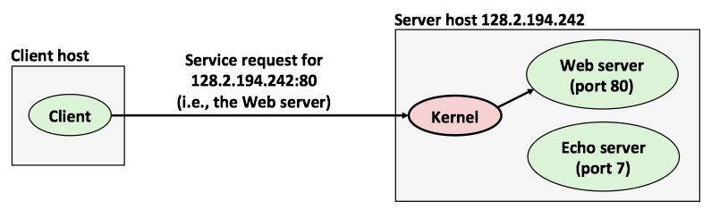 using ports to identify services
