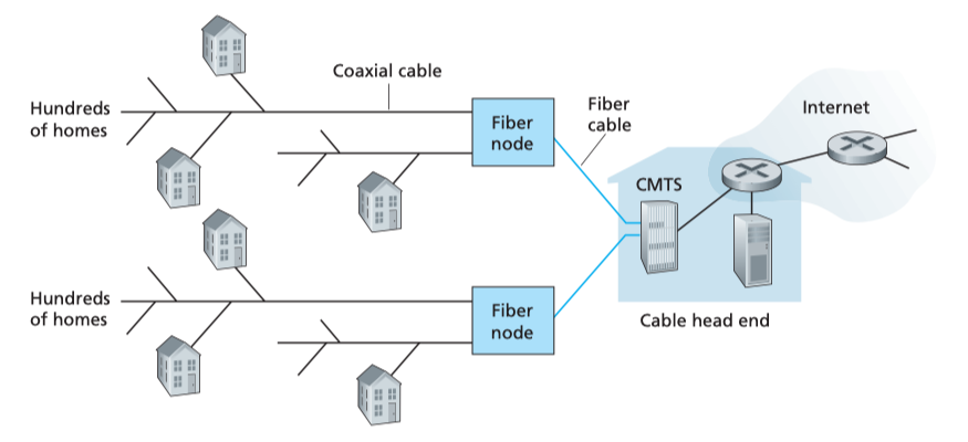 A_hybrid_fiber-coaxial_access_network