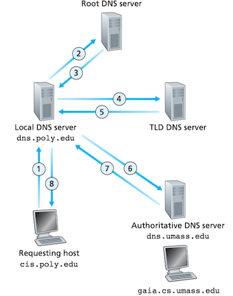 Interaction_of_the_various_DNS_servers