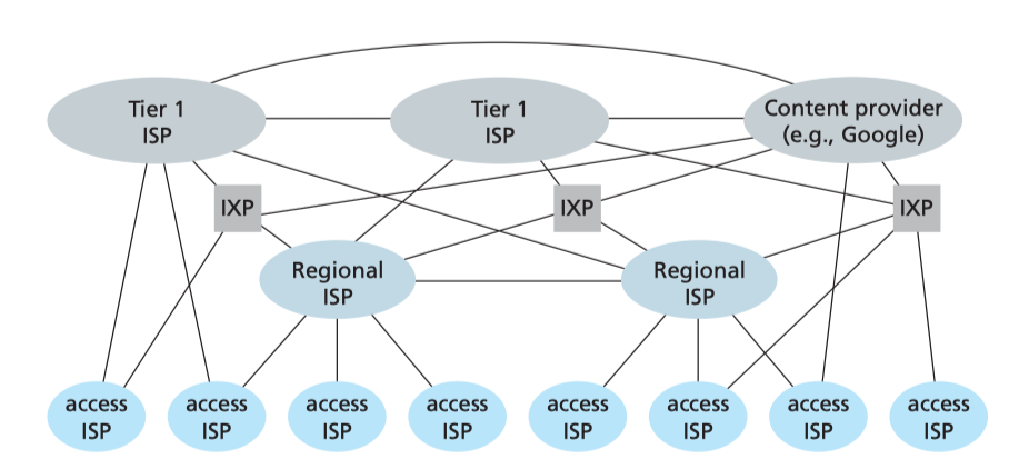Interconnection_of_ISPs