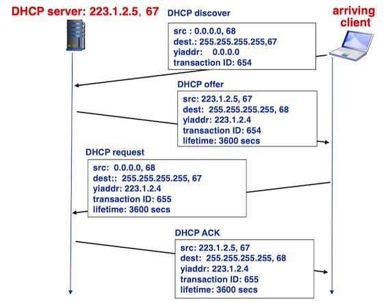 dhcp_discover_offer_request_ack