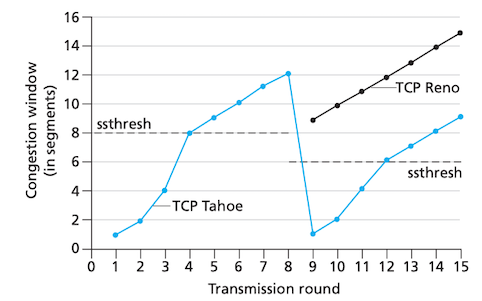 evolution_of_TCP_congestion_windo