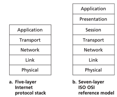 The Internet protocol stack (a) and OSI reference model (b)