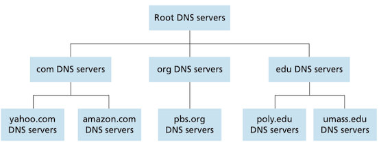 portion of the hierarchy of DNS servers