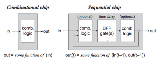 combintional chip and sequential chip