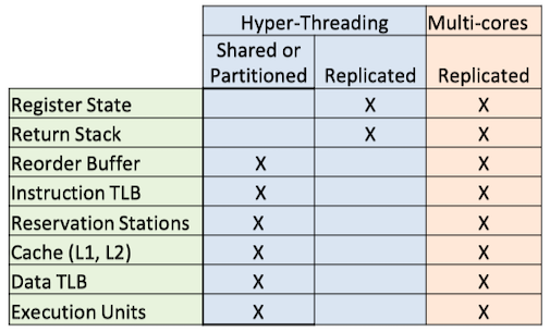 hyper-threading-mutli-cores