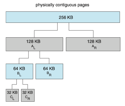 Buddy system allocation