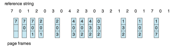 LRU page-replacement algorithm