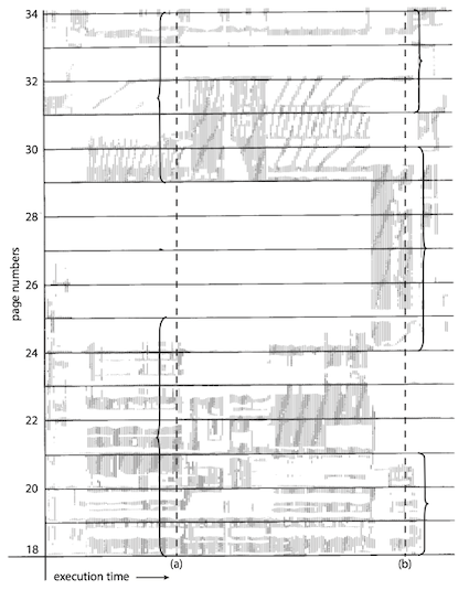 Locality in a memory-reference pattern