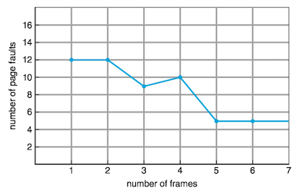Page-fault curve for FIFO replacement on a reference string