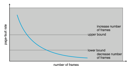Page-fault frequency