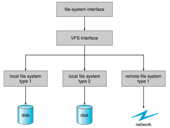 schematic_view_of_a_virtual_file_syste